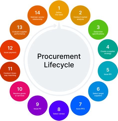 procurement menaing|Iba pa.
